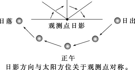 影子方位|地理中的数学(太阳视运动)